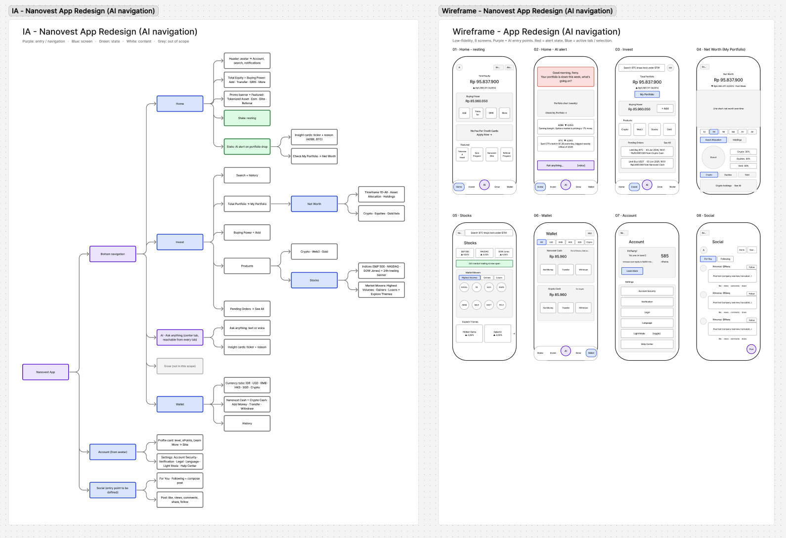 Board Figma dengan dua section berdampingan: sitemap arsitektur informasi di kiri dan delapan wireframe ponsel low-fidelity di kanan