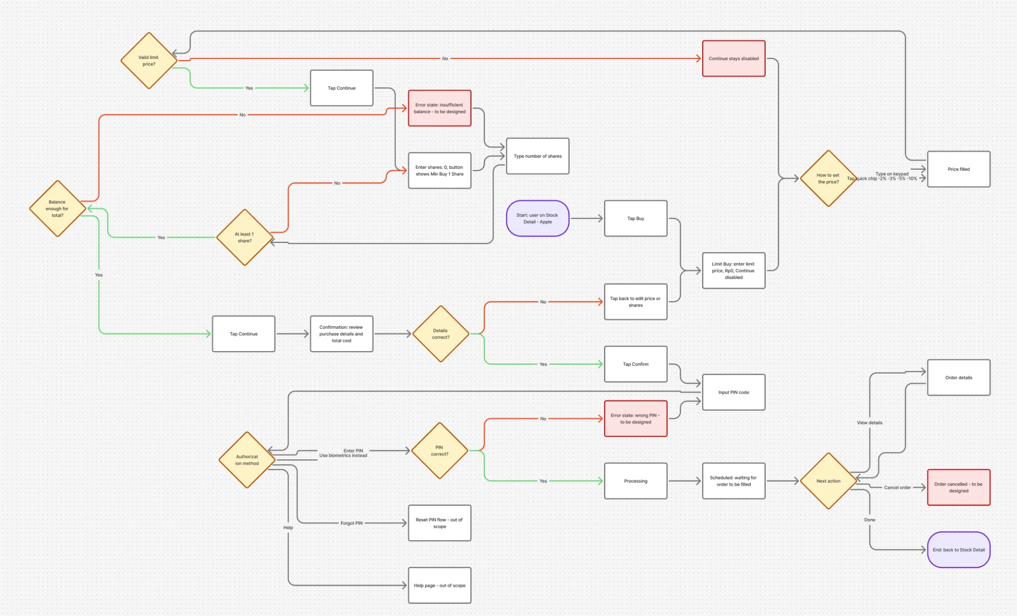 Diagram alur memasang limit buy order, lengkap dengan titik keputusan dan jalur error