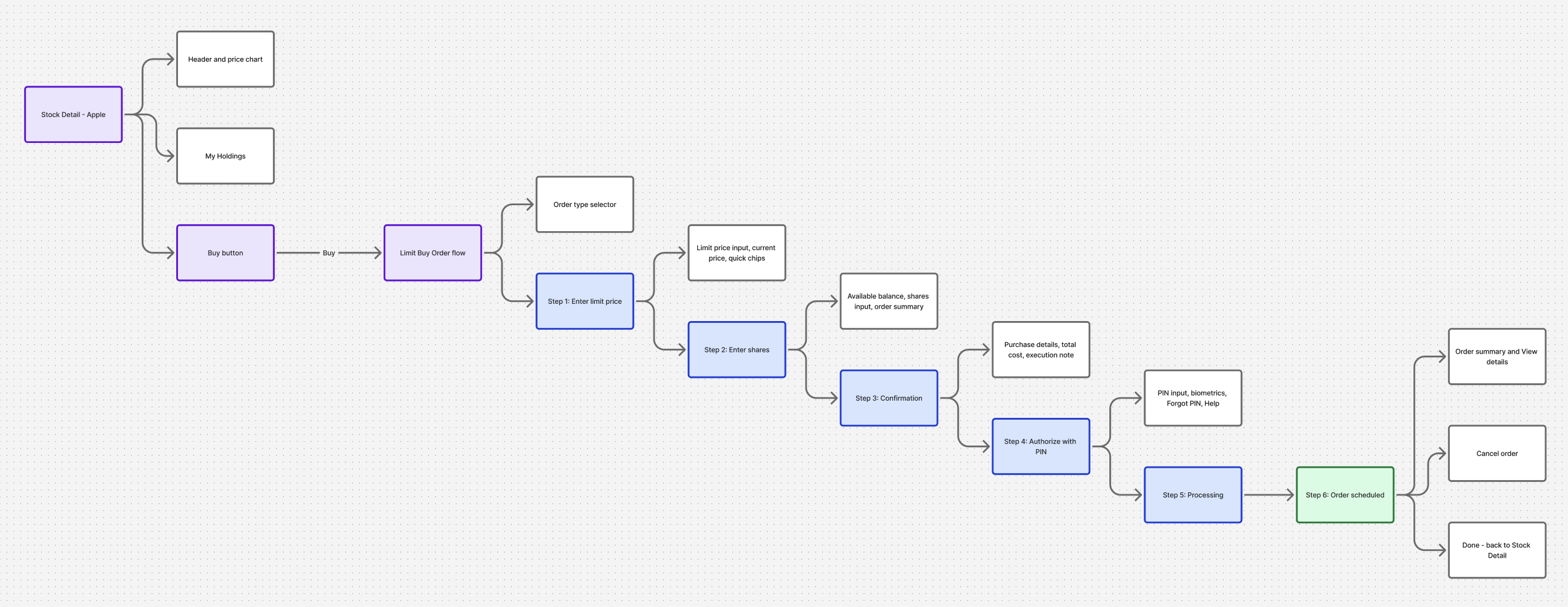 Diagram pohon layar dan hubungannya, dari halaman saham sampai status order