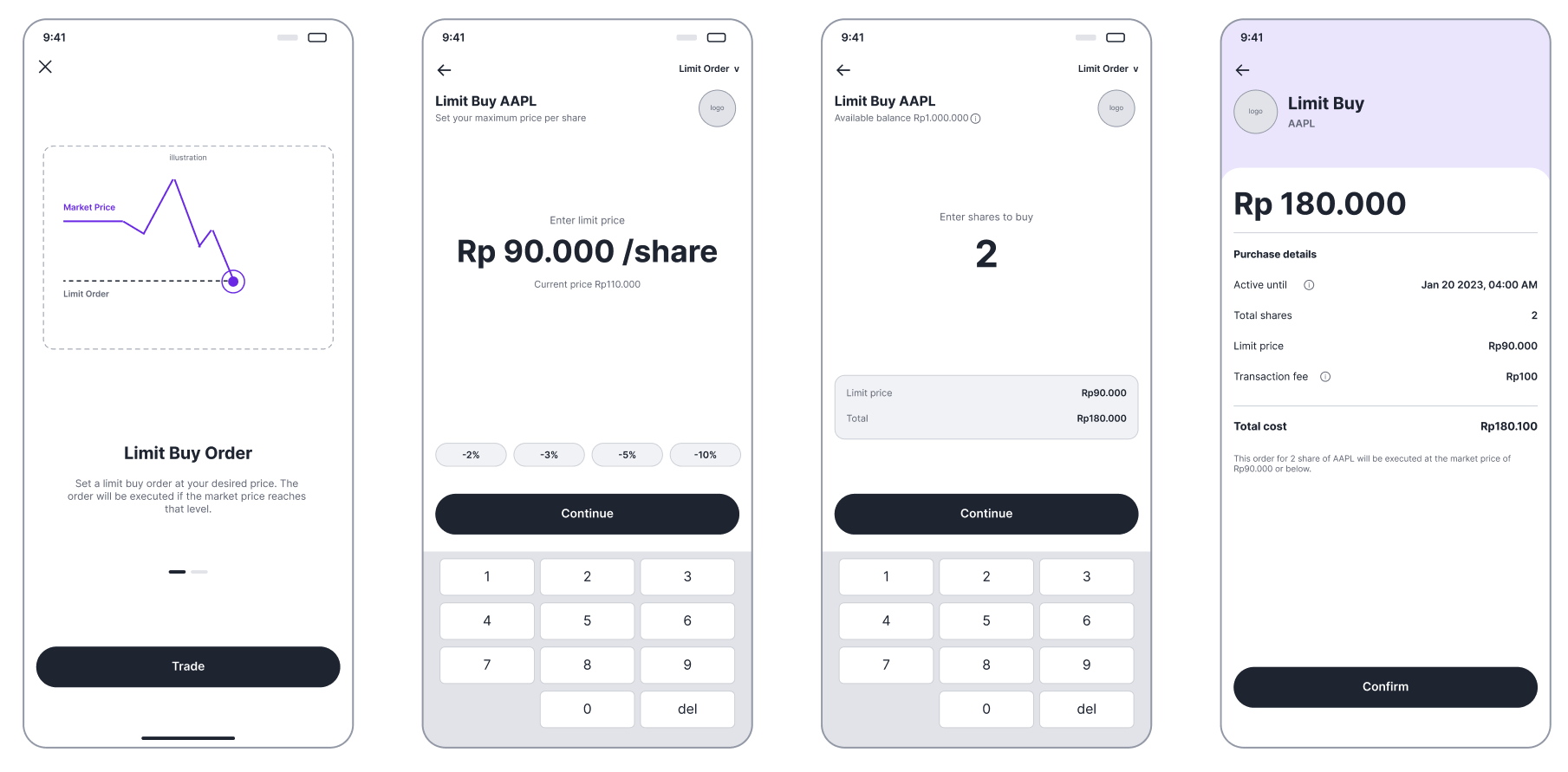 Empat wireframe ponsel fidelitas rendah: intro yang menjelaskan limit buy order, input harga limit dengan pilihan cepat, input jumlah lembar dengan total berjalan, dan tinjauan order yang berakhir di tombol Confirm